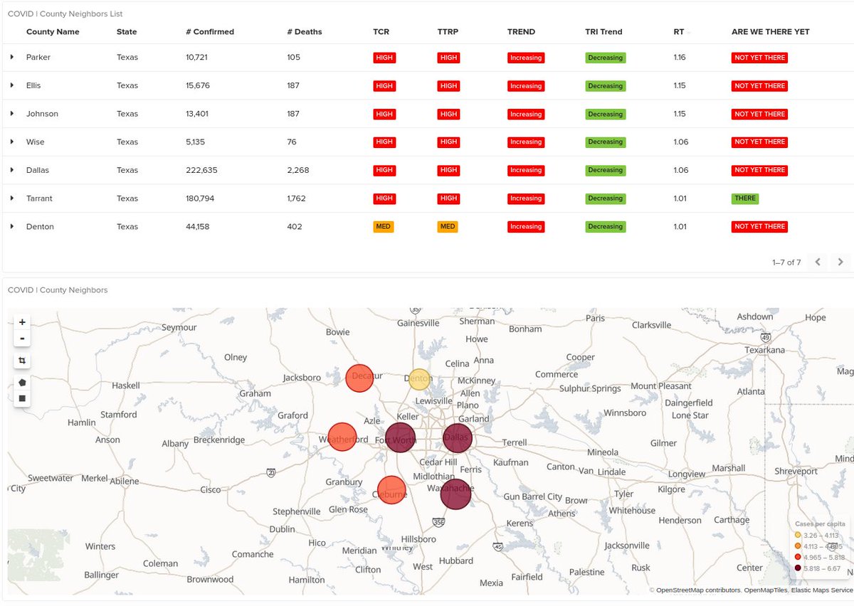 Tarrant County reported 30 deaths and 1,817 new cases of COVID-19 on Tuesday. All counties in its network have a DECREASING 'TRI TREND' score. Tarrant has the one of the lowest Rt scores in its network at 1.01.
 
bit.ly/3gotVhz
#BeatCOVID19
1,817