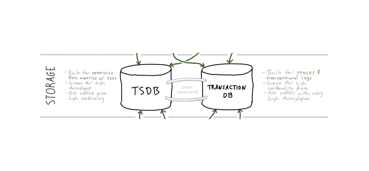 3/ The answer for “Storage” depends on your workload, but we’ve learned that it’s glib to expect a data platform to support observability with *just* a TSDB or *just* a transaction/trace/logging DB. And also that “cost profiling and control” is a core platform feature.