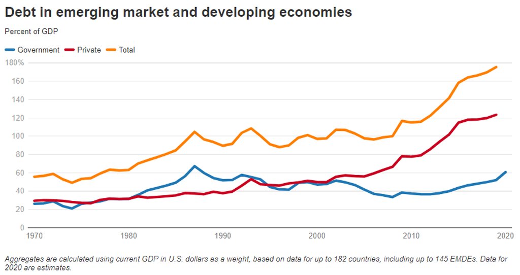 WorldBankGroup's tweet photo. The #COVID19 pandemic has contributed to surging #debt levels, which could potentially lead to more debt defaults and debt distress for emerging market and developing economies (EMDEs). https://t.co/F6NL5Pne3U