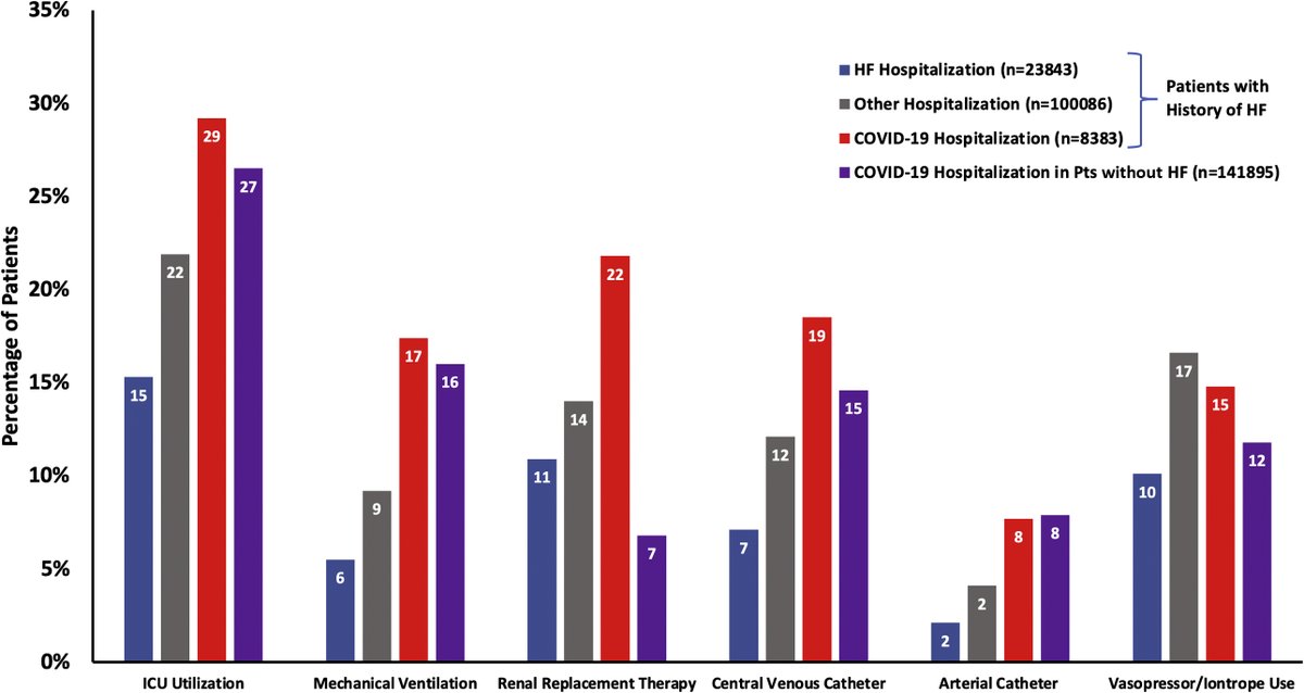 JACCJournals's tweet image. What are the #outcomes in #HeartFailure patients hospitalized with #covid19? @ankeetbhatt et al investigate in this month’s issue of #JACCHF: bit.ly/34PKKhE @ersied727 @DrNasrien