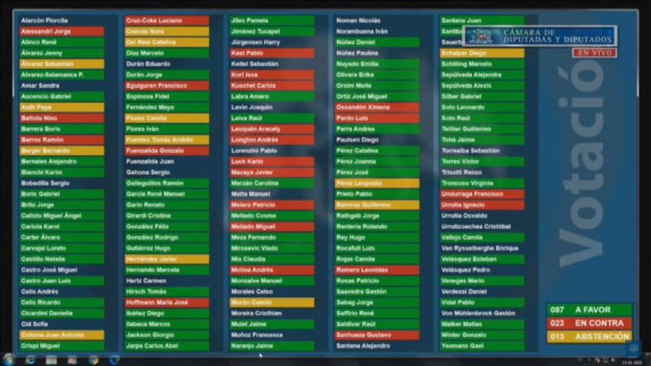 Perdió retiro de RENTAS VITALICIAS x solo 5 votos. Pidan explicaciones a diputados <a href="/carmen_hertz/">Carmen Hertz Diputada</a>, Manuel Matta, Daniel Verdesi, Pablo Lorenzini, <a href="/florcitamotuda/">Florcita Motuda</a> que simplemente NO votaron. Presenté el proyecto hace 5 meses, teníamos los votos. Qué expliquen a 650 mil familias.
