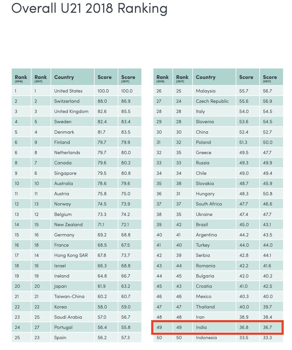Because of poor funding, India’s public schools have undertrained faculty, poor infrastructure, and outdated curricula. Public schools in India fall well below international standards.India scores second to last among 50 countries in higher education system rankings.