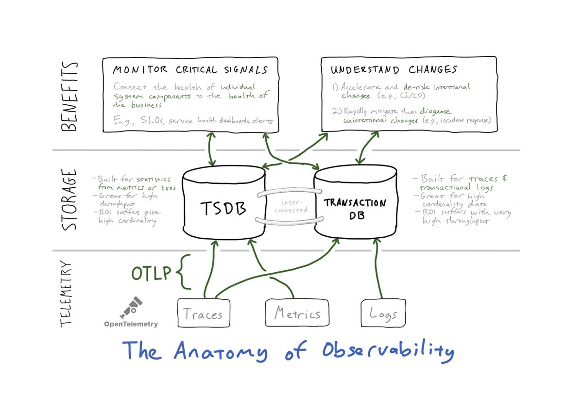 0/ I’m tired of hearing about observability replacing monitoring. It’s not going to, and that’s because it shouldn’t.Observability will not _replace_ monitoring, it will _augment_ monitoring.Here’s a thread about observability, and how monitoring can evolve to fit in: 