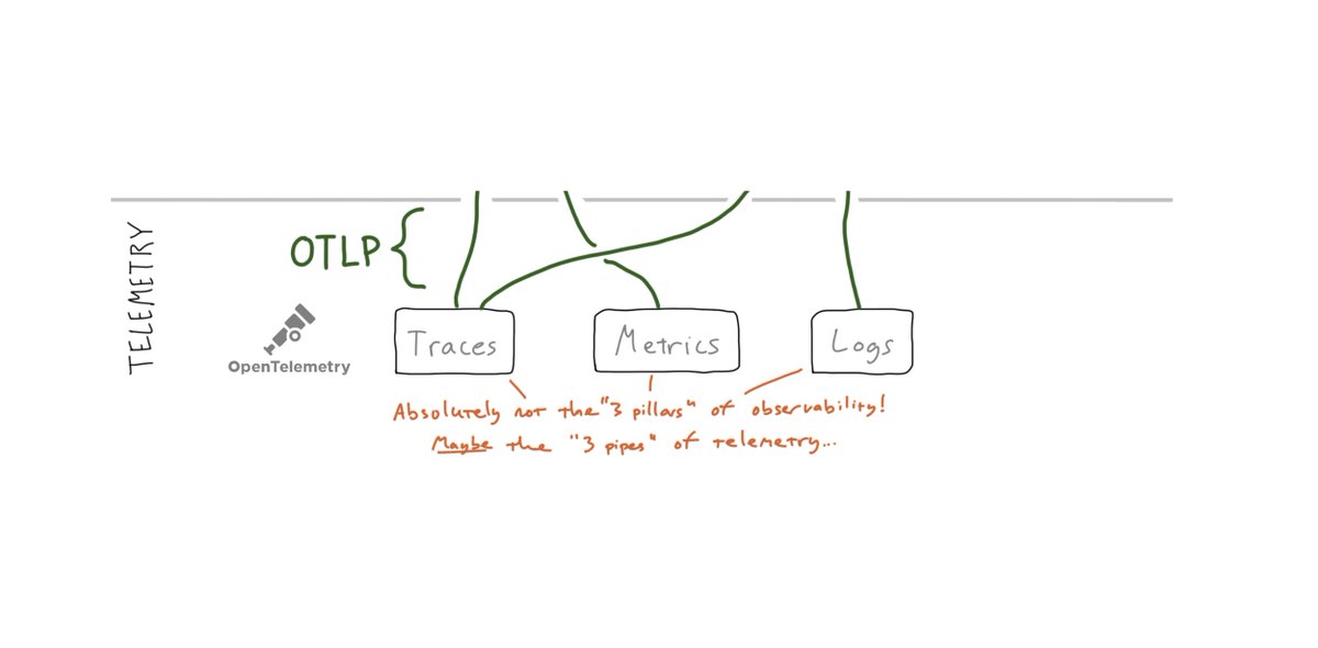 2/ The direction for “Telemetry” is simple:  @opentelemetry.(This is the (only) place where the so-called "three pillars” come in, by the way. If you think you’ve solved the observability problem by collecting traces, metrics, and logs, you’re about to be disappointed. :-/ )