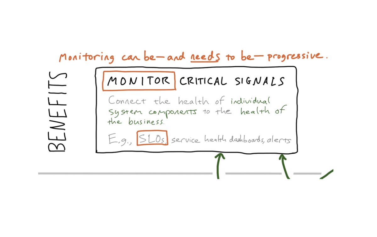 6/ Somewhere along the way, “monitoring” was thrown under a bus, which is unfortunate. If we define monitoring as *an effort to connect the health of a system component to the health of the business* – it’s actually quite vital. And ripe for innovation! E.g., SLOs.