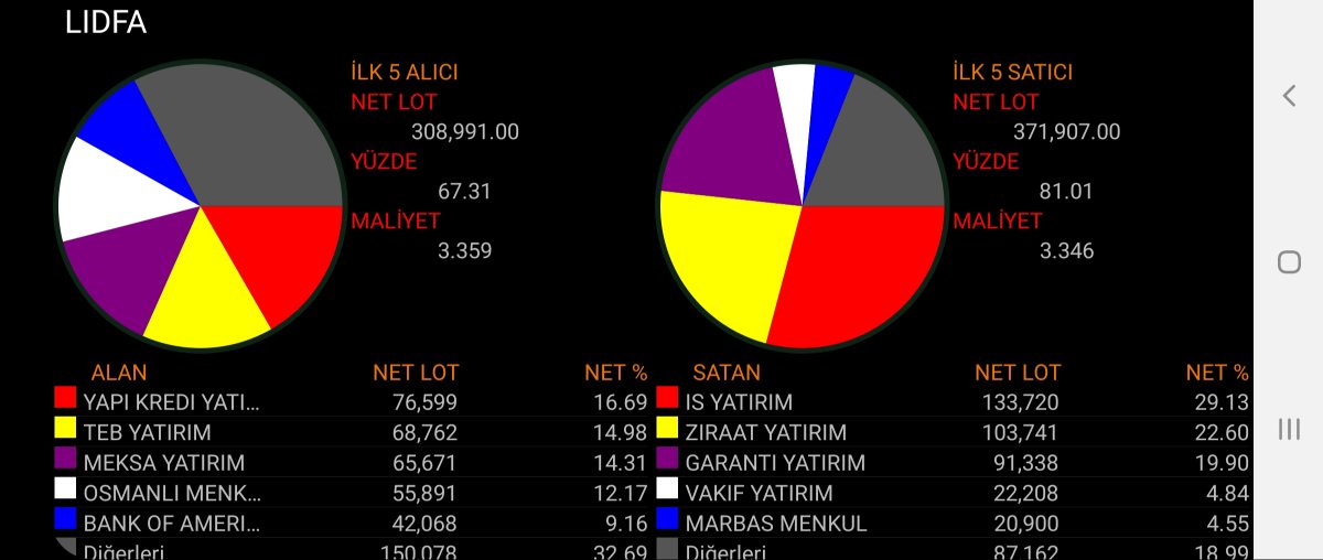 brssts's tweet photo. Lidfa ve crdfa aracı kurum dağılımları. 
#lidfa #crdfa https://t.co/OC1xnwfFMq
