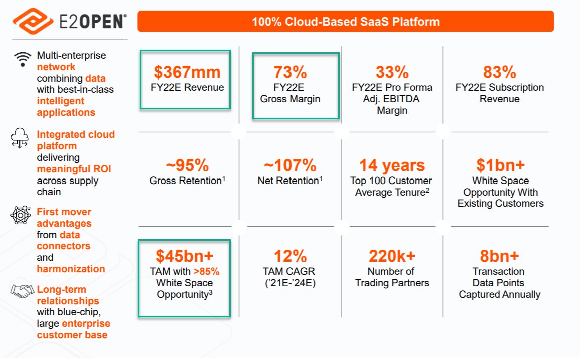ripster47's tweet photo. $PCPL $PCPL.WS 
#addalert #spac 
✔️E2open Orchestrates Global Supply Chains for World’s Largest Companies Cloud Based
🚀Catalyst : 2nd Feb Merger
✔️ 15 Analyst PT (on SPAC!!
✔️ 27 Mutual Funds
✔️ Huge TAM
✔️ Profit growth 300% by 2022
✔️ Growing, Profitable-Cash Positive
#DD 👇 https://t.co/fcihNUHpyn