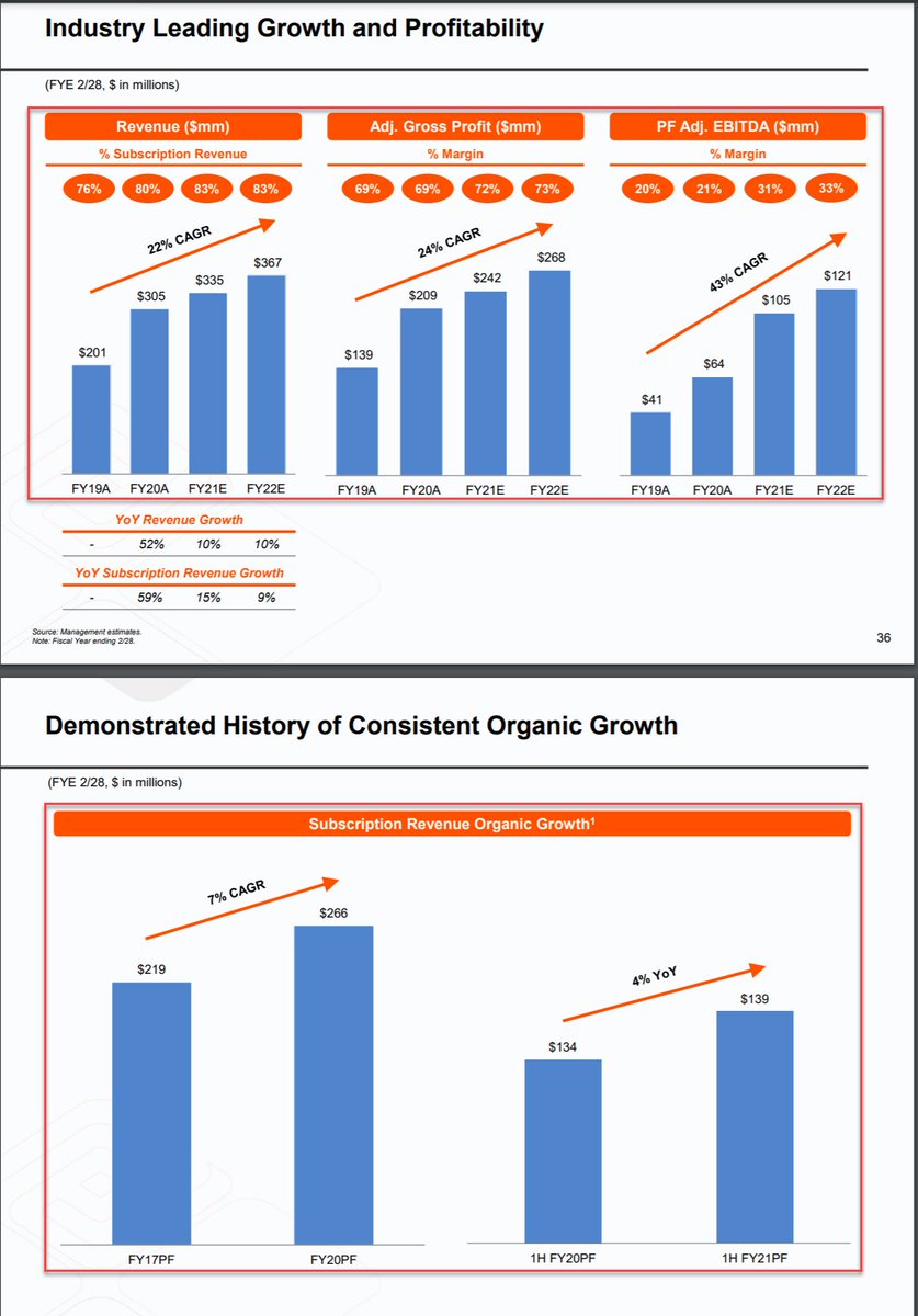 ripster47's tweet photo. $PCPL $PCPL.WS 
#addalert #spac 
✔️E2open Orchestrates Global Supply Chains for World’s Largest Companies Cloud Based
🚀Catalyst : 2nd Feb Merger
✔️ 15 Analyst PT (on SPAC!!
✔️ 27 Mutual Funds
✔️ Huge TAM
✔️ Profit growth 300% by 2022
✔️ Growing, Profitable-Cash Positive
#DD 👇 https://t.co/fcihNUHpyn