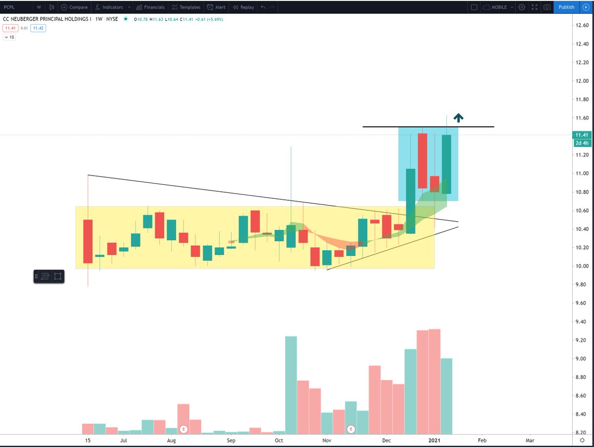 ripster47's tweet photo. $PCPL $PCPL.WS 
#addalert #spac 
✔️E2open Orchestrates Global Supply Chains for World’s Largest Companies Cloud Based
🚀Catalyst : 2nd Feb Merger
✔️ 15 Analyst PT (on SPAC!!
✔️ 27 Mutual Funds
✔️ Huge TAM
✔️ Profit growth 300% by 2022
✔️ Growing, Profitable-Cash Positive
#DD 👇 https://t.co/fcihNUHpyn