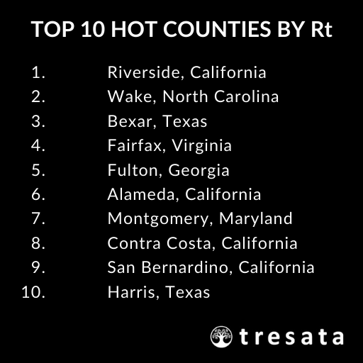 #tresataCOAT 3.0 brings us our daily TOP 10 HOT COUNTIES BY Rt (for counties with population > 1MM): 

bit.ly/3gotVhz
#beatCovid19
