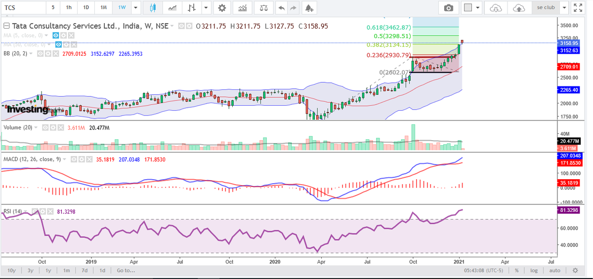 #TCS Ltd. #trading at life time high whereas technical indicators are bullish if #price #trades above weekly high 3212 near by Fibonacci resistance is 3299 and 3463 support is 2930 on weekly chart
#nifty50 #NIFTYIT #stocks #stockmarkets #Share #news #TradingView #StocksToWatch https://t.co/UpxBxljnX1