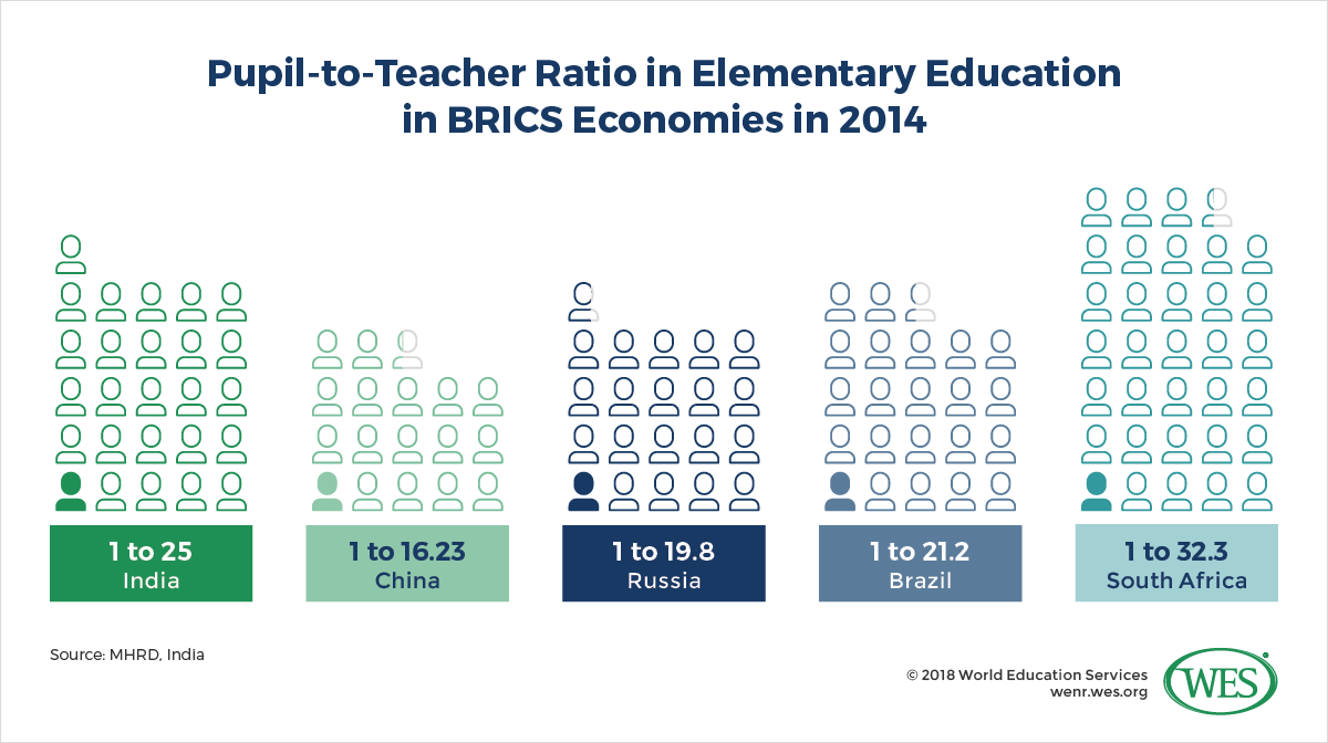 3) Suboptimal Pupil-to-Teacher ratioThe teacher-to-student ratio in India is below that of other BRIC countries, resulting in low personalization of lessons.