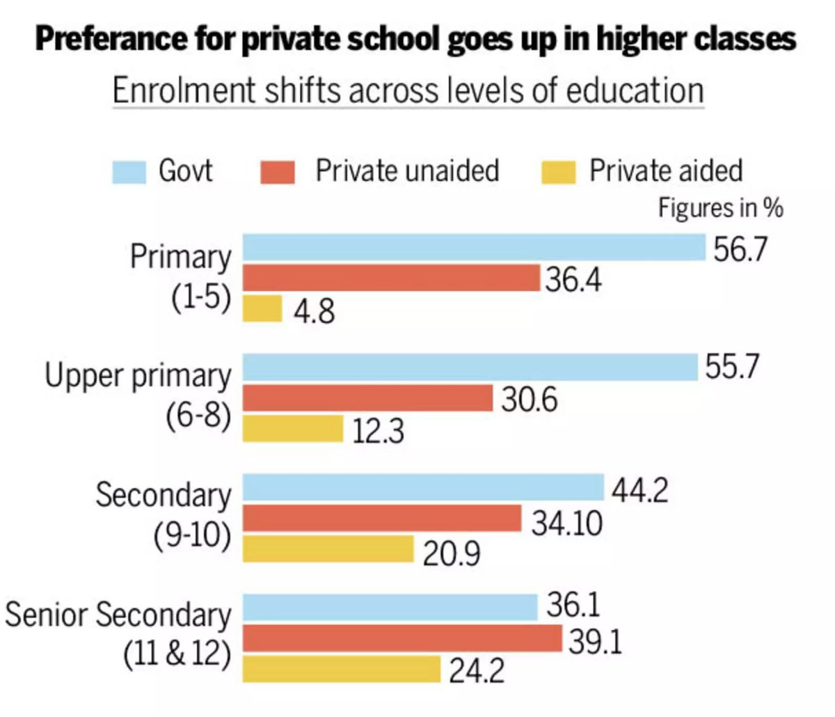 This inequity has led to a majority of students enrolling in private schools – 78% of Indian colleges are privately owned, and these private schools cater to 66% of college students in India. Beyond colleges, the same trend can be seen across all school levels.