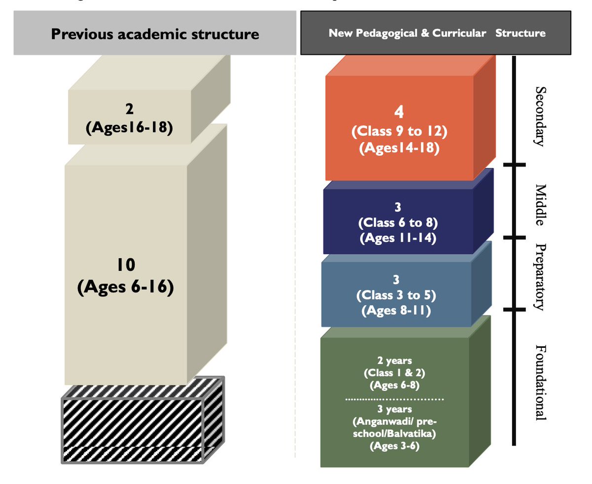 In July 2020, the government launched National Education Policy 2020 which implements sweeping changes across all education levels in India.First off, the NEP changes the existing 10+2 structure of school education to a 5+3+3+4 structure (similar to the US).