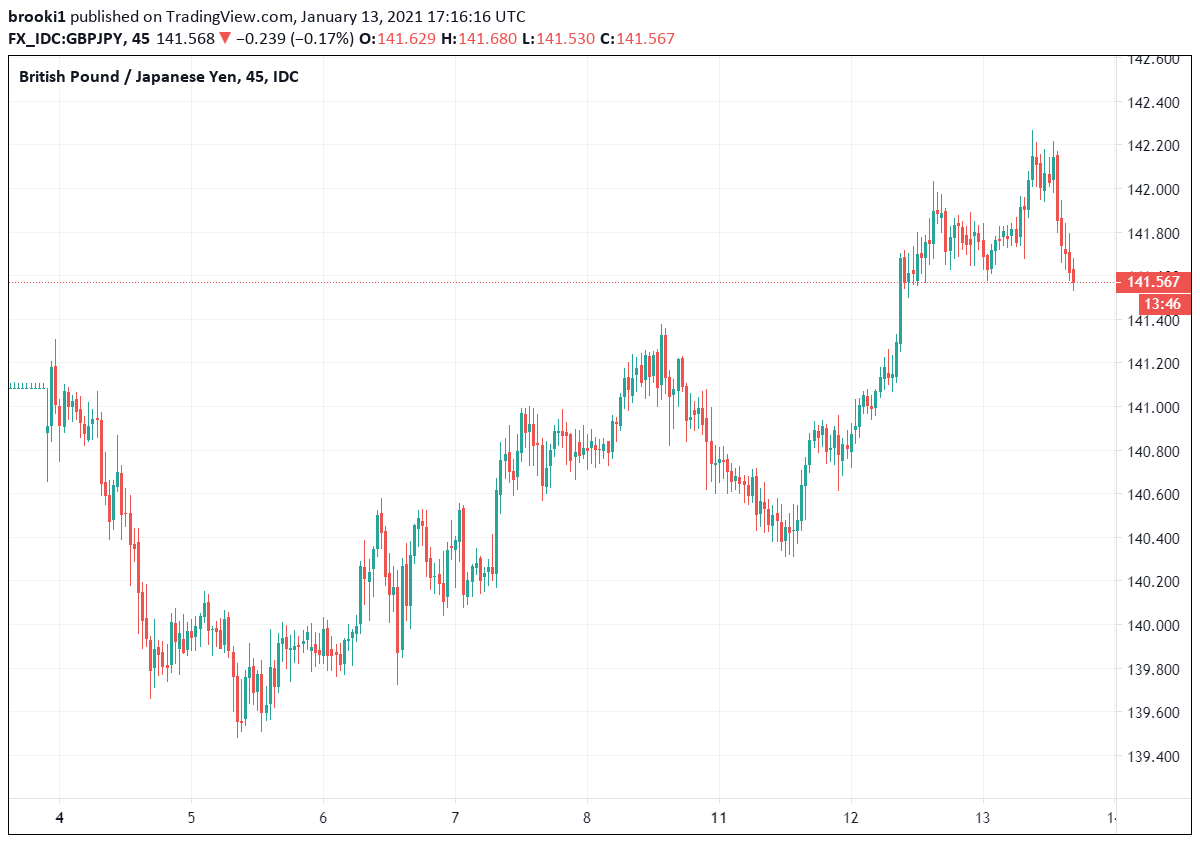IGTradingFloor's tweet photo. $GBPJPY is now headed lower after breaking above 142.00 for the first time since September, hitting fresh intraday lows. $GBP $JPY https://t.co/wLDtuUWorA