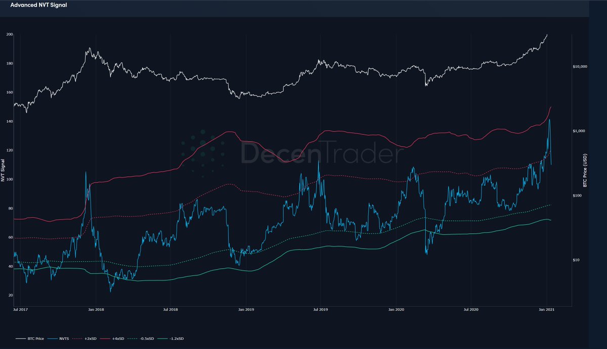 3. Advanced NVT:  Looks at mkt cap vs network activity.  It was showing that price had outstretched network activity in the short-medium term and needed to pullback.  Now already returning to more sustainable levels after the past couple of days 