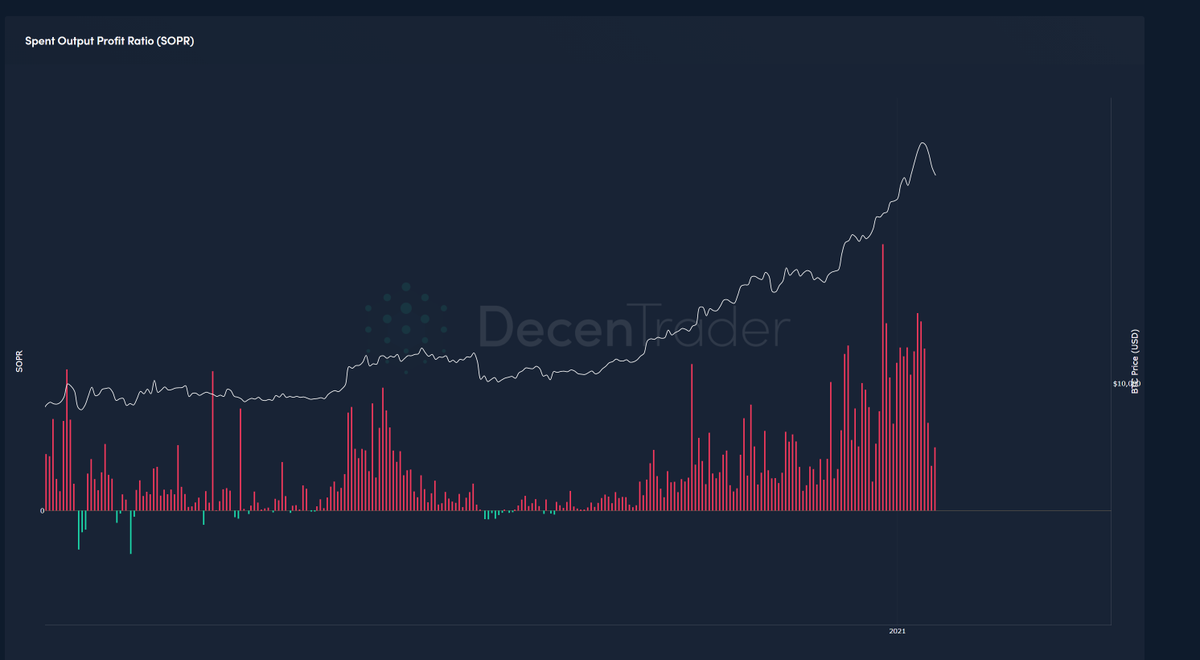 4. Spent output profit ratio (SOPR) looks at whether wallets are in profit or loss.After getting far too extended, levels now returning to normal.  Let's see if we get a 'buy the dip' signal with the indicator painting a green bar.  Would require a further dip at some point.