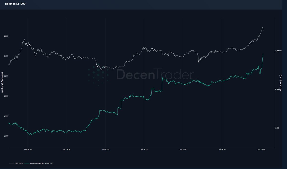 5. Whales are continuing to accumulate bitcoin as can be seen here with the parabolic rise in the number of wallets holding at least 1,0000 bitcoin since Christmas. Don't let them shake you out!This and other data makes it less likely we continue down IMO.