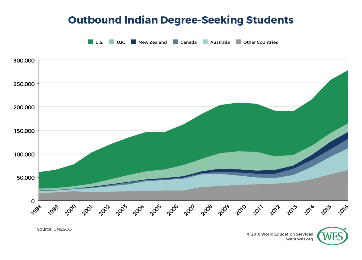 The lack of access to high-quality education and jobs has always been a key driver for students to leave India to seek education elsewhere.