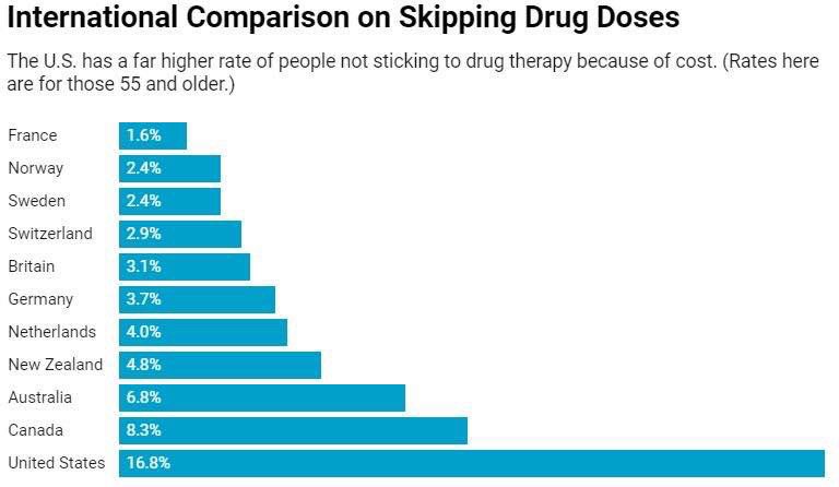 6) Yet, America has the highest rate of skipping drugs -- 1 in 6 patients!!! It’s shameful how much Americans have to skip their prescription medicine compared to other countries that pay much less and have zero copays. https://www.nytimes.com/2019/11/11/upshot/drugs-cost-diabetes.html