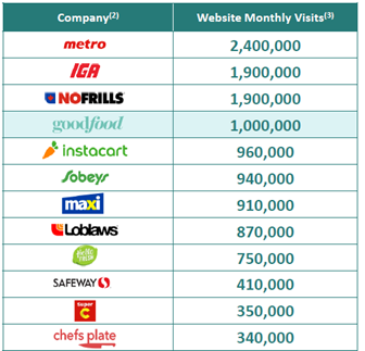 11/ Some notes - Vertically integrated with operational fulfilment centres with capacity to reach all Canada- The company has won the “Most Trusted Meal Kit Delivery Service” -Well-recognized brand in Canada, owning over 40-45% market share with high monthly web-traffic