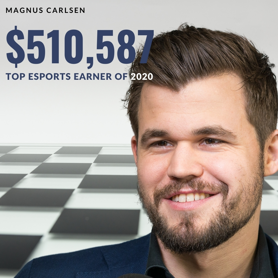 Chess champion is highest earning esports player of 2020