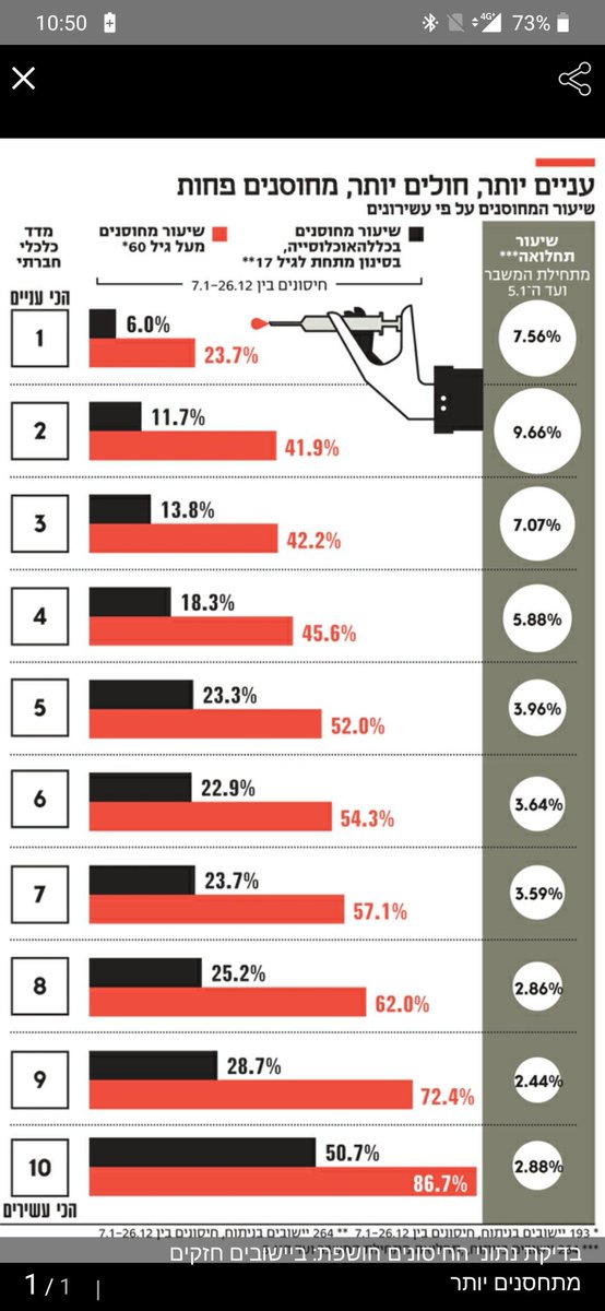 Challange #1: Inclusion!The graph here by  @calcalist breaks the vaccination rate for 60+ (red) and 17+ (black) based on their socioeconomic (s.e.) strata (numbers on the left; 1: lowest). Not surprising, high socioeconomic status is associated with higher vaccination rate. Why?