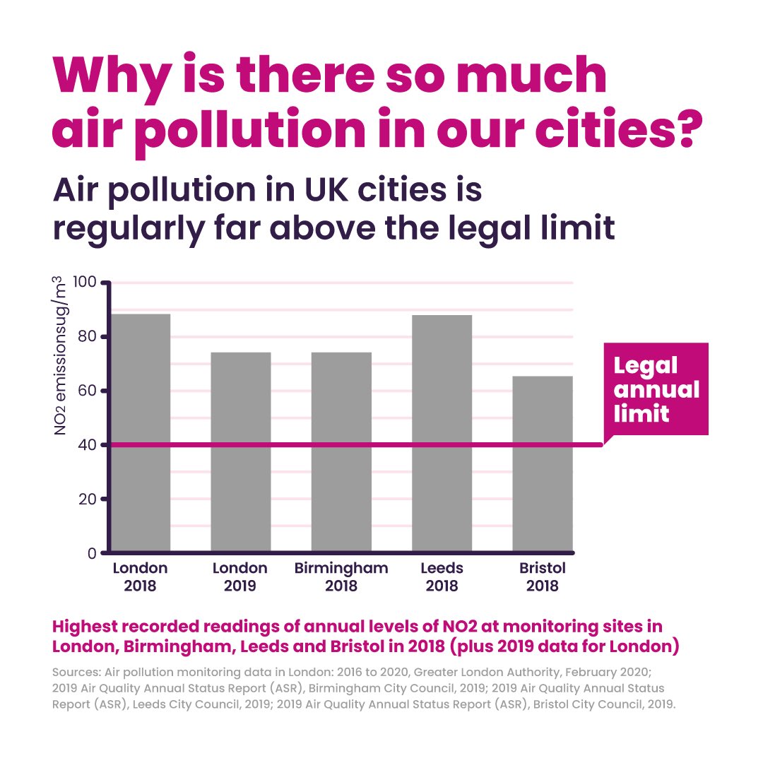 The basic problems which School Streets are intended to tackle are well understood. Principal among these is dangerously high air pollution in our cities, which hits kids hardest: “the consequences for children’s health can be severe, long term and even fatal”2/