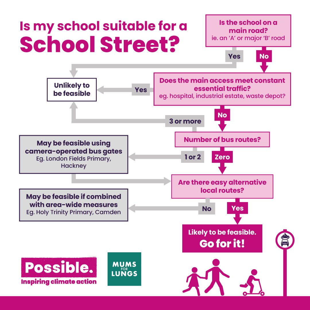 SO parents, teachers, councillors - why not get started right away, by assessing your local school/s for suitability for a  #SchoolStreets treatment, using this handy decision tree (which is a simplified version of the methodology used in the report)?15/