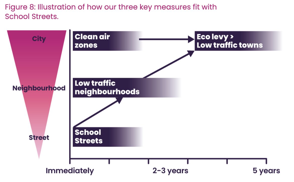 The benefits of  #SchoolStreets can be greatly amplified by inclusion in Low Traffic Neighbourhoods, and can pave the way for wider, more transformative measures such as Clean Air Zones and ultimately a pay-per-mile Eco Levy 14/