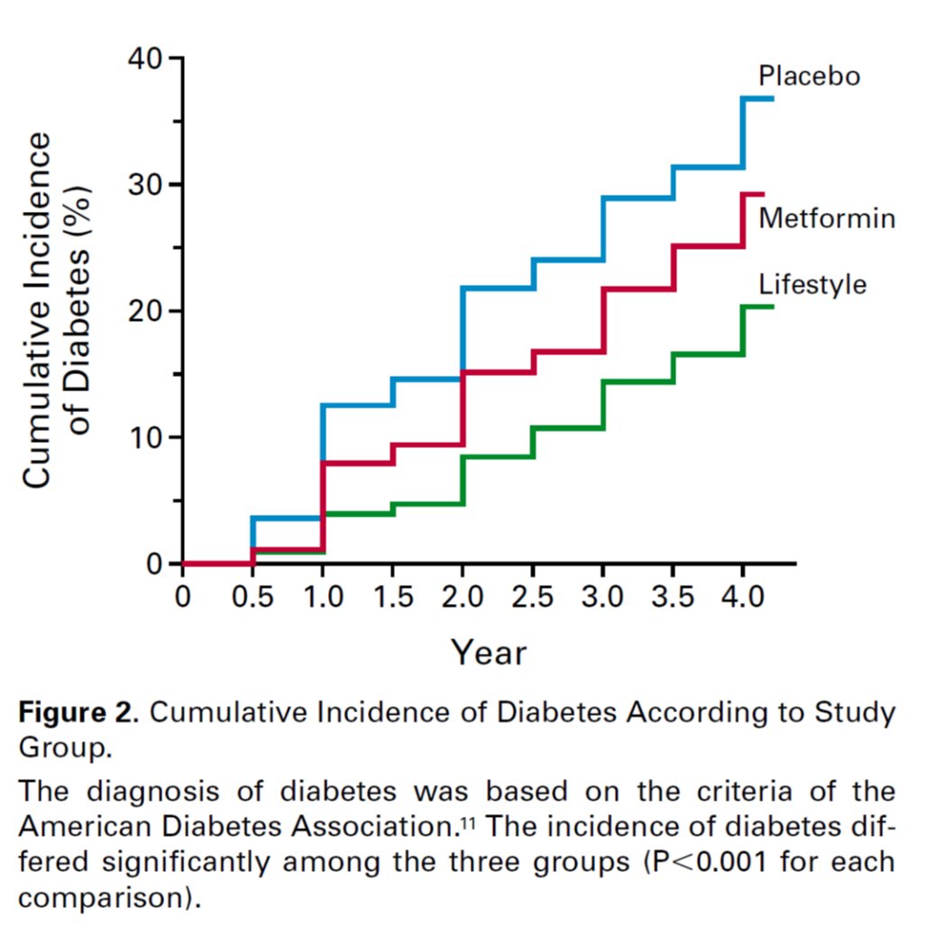 The DPP:  $Huge NIH-funded trial (N=3200) in the 1990s. Conclusion: randomized diet/lifestyle significantly reduced T2D more than metformin or placebo. Big 58% reduction. The diet? Reduce total fat as much as possible. Be hypocaloric and lose weight. Exercise.