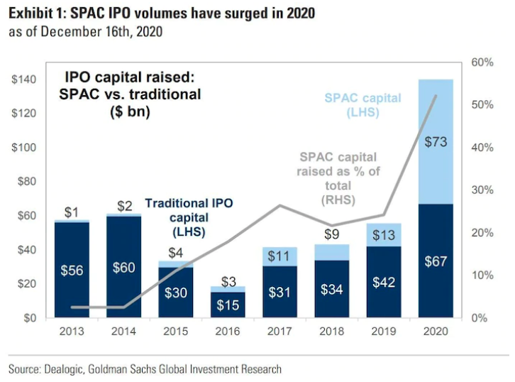 1/39: The only way to describe the public markets’ appetite for new Logos is “insatiable”. But why? SPACs vs. IPOs? I’m no public markets expert by any stretch of the imagination but I’m not going to let that stop me from weighing in on what I think is going on. Unpacked: