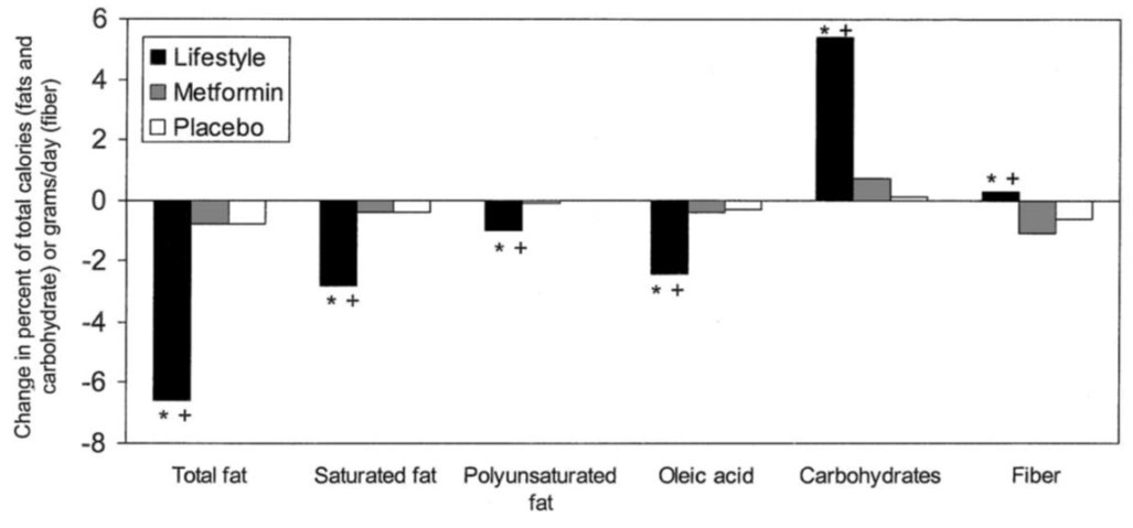 As guess what. They did that. At 1y total fat went down. And as a result % kcal from carbs went up.