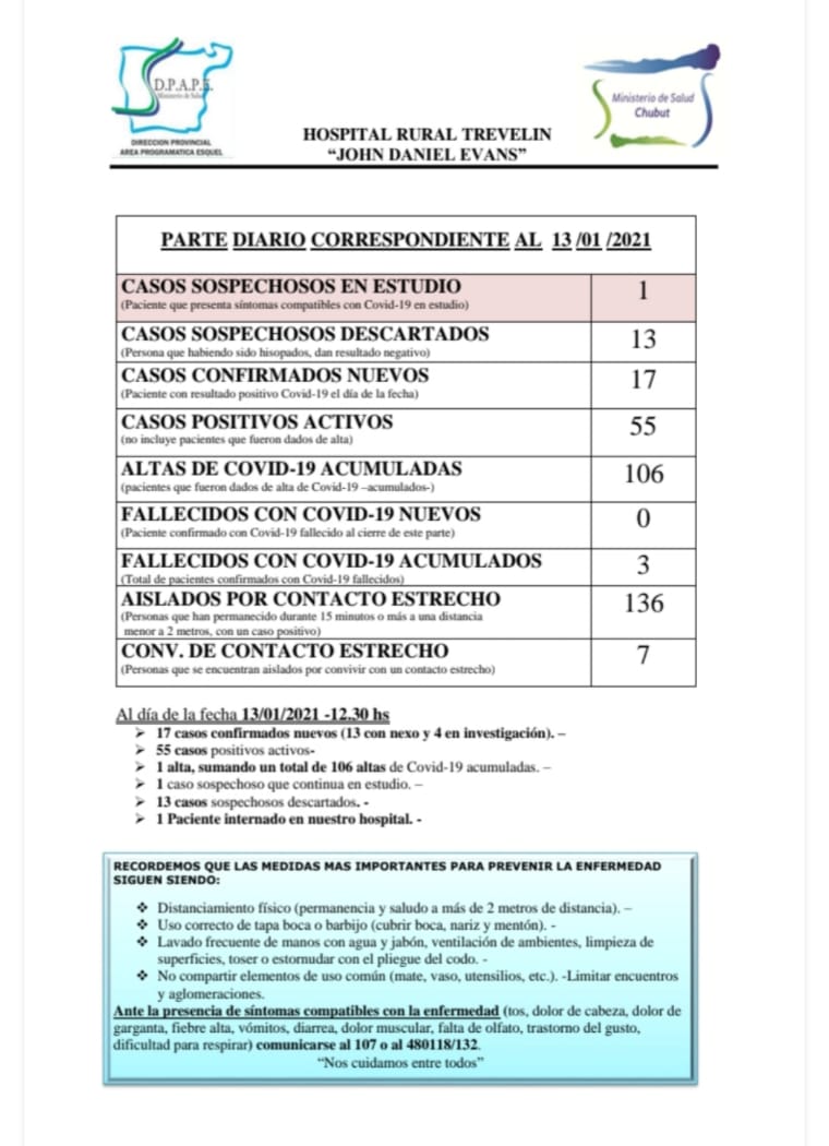 🔴Atención 
#COVID19 
Parte diario correspondiente al 11/01/2021
 (actualizado) 
Hospital Rural Trevelin.

🔸️3 Casos sospechosos en estudio
🔸10 Casos sospechosos DESCARTADOS 
️🔸️2 Casos  CONFIRMADOS NUEVOS
🔸️34 Casos ACTIVOS 
🔸️105 Altas de Covid19 ACUMULADAS