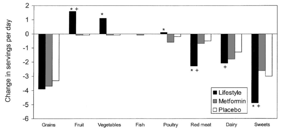 But hold up, does this mean I am "pro low-fat"?! Are we circling back to the 1980s/1990s Snackwells era?? No, of course not. Check out what really changed in these pts when told to reduce total fat.See where I'm going with this? Those are some nice improvements in diet quality!