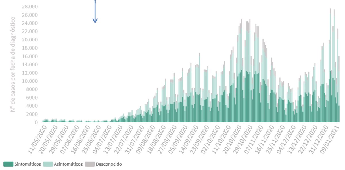 mianrey's tweet photo. 🇪🇸 DATOS COVID-19 ESPAÑA

🟡 CASOS NUEVOS
✔️ +38.869 total
✔️ 16.033 día previo

🔴 195 FALLECIDOS

🏥 18.215 HOSP. [+570 🔴]
🚑 2.744 UCI [+93 🔴]

⚠️ —> 😷 + 🔛 + 🧼 + 🌬

👇🏻 HILO https://t.co/8kKcrwdYB4