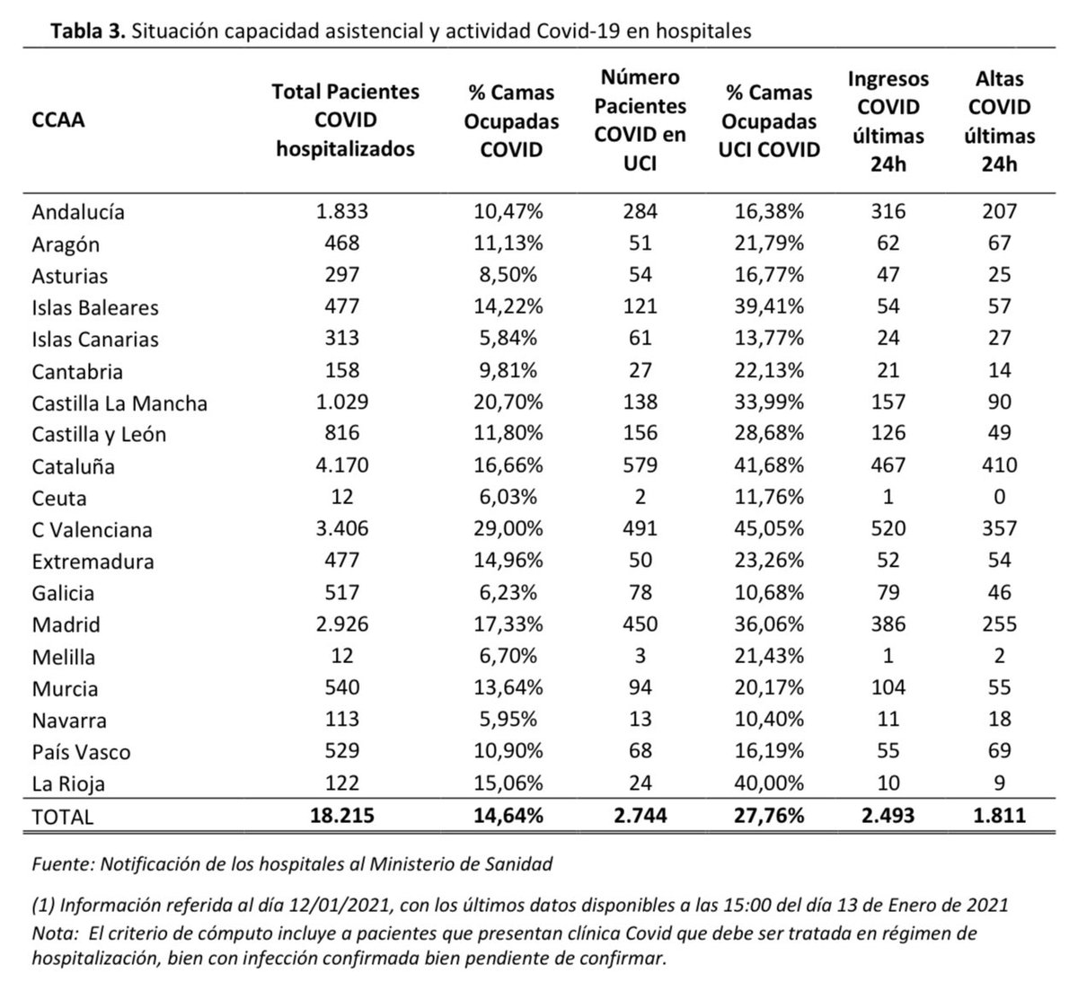 mianrey's tweet photo. 🇪🇸 DATOS COVID-19 ESPAÑA

🟡 CASOS NUEVOS
✔️ +38.869 total
✔️ 16.033 día previo

🔴 195 FALLECIDOS

🏥 18.215 HOSP. [+570 🔴]
🚑 2.744 UCI [+93 🔴]

⚠️ —> 😷 + 🔛 + 🧼 + 🌬

👇🏻 HILO https://t.co/8kKcrwdYB4