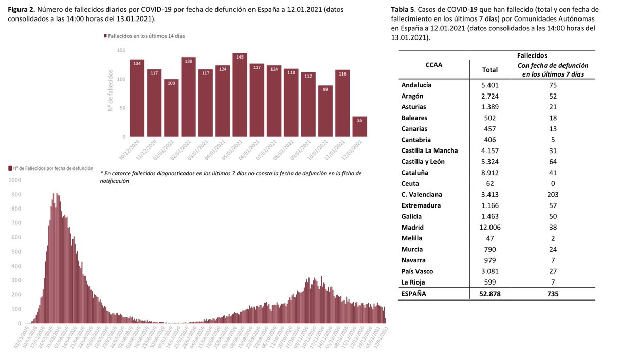 mianrey's tweet photo. 🇪🇸 DATOS COVID-19 ESPAÑA

🟡 CASOS NUEVOS
✔️ +38.869 total
✔️ 16.033 día previo

🔴 195 FALLECIDOS

🏥 18.215 HOSP. [+570 🔴]
🚑 2.744 UCI [+93 🔴]

⚠️ —> 😷 + 🔛 + 🧼 + 🌬

👇🏻 HILO https://t.co/8kKcrwdYB4