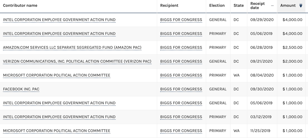 List of tech corporate contributors to Biggs, including Microsoft, Facebook, Intel, Verizon and Amazin