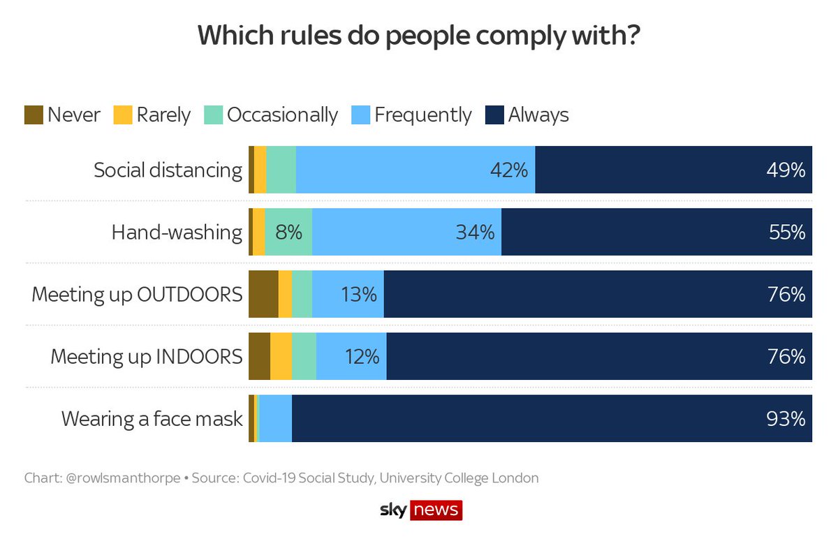 Which rules are people breaking and bending? The covid social study gives can tell usMeeting up with more than the recommended number of people is where people tend to ignore the rules outright (never here means "I never obey that rule")But again, generally adherence is good