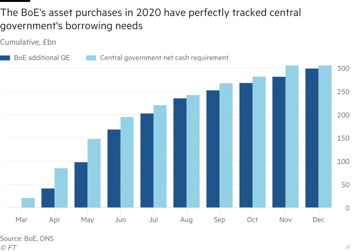 The purchase of gilts through QE has neatly matched the expansion in government borrowing since the Covid pandemic reached UK shores, enabling yields on government debt to stay at record lows despite a huge and necessary increase in public spending https://www.ft.com/content/f92b6c67-15ef-460f-8655-e458f2fe2487