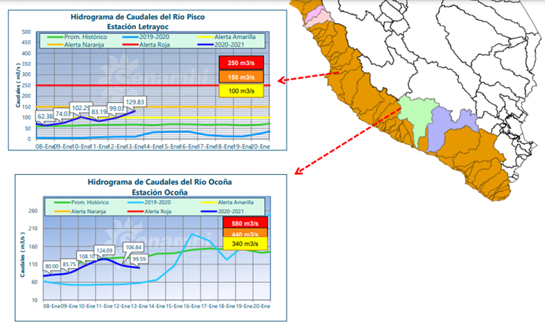 climatologa's tweet photo. Ayer se incrementó el volumen del #caudal del Río #Pisco, estación #Letrayoc registró 129.83 m3/s , superando la alerta #amarilla. https://t.co/TmMVIOCIhs