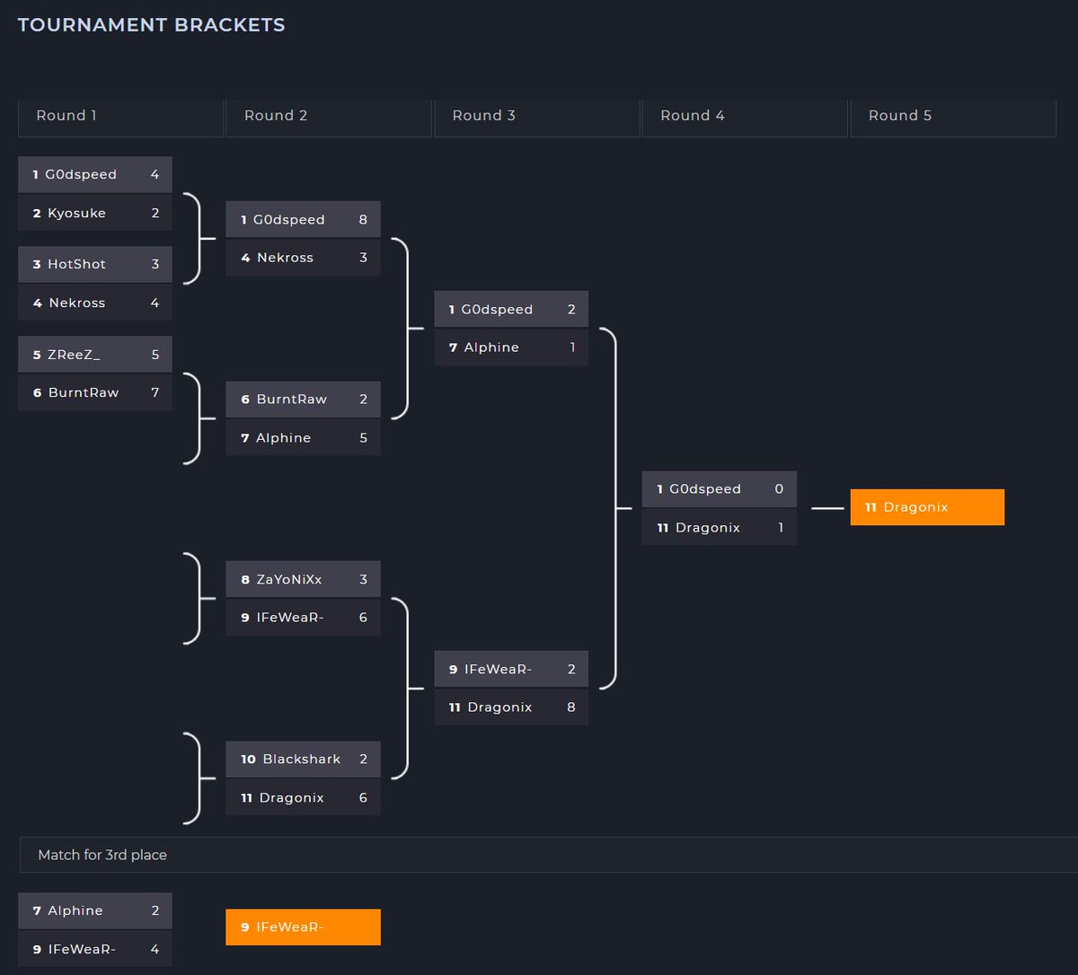 swthemes's tweet photo. With Arcane, all bracketing for your events is fully automated! No need to manually add in players/teams and automatic round advancing when both sides submit scores! For this and many more features check out 'Arcane' by Skywarriors Studios!

#tournament #eSports #Website https://t.co/fFeal5fJZ7