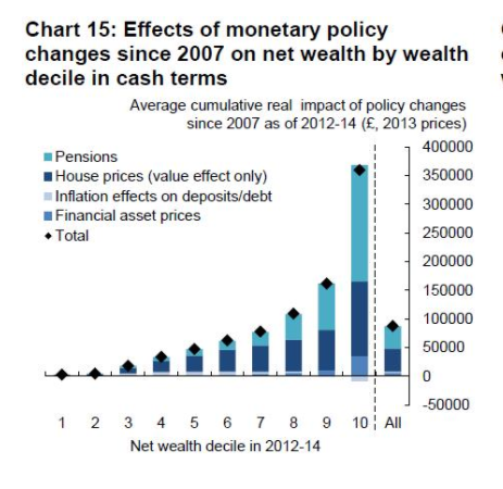 The Bank of England's own analysis suggests that the first rounds of QE enriched the wealthiest 10% of households by £350,000 each - around 100 times the impact it had for the poorest decile