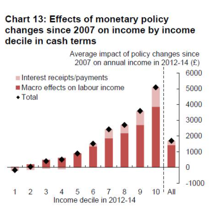 The Bank of England's own analysis suggests that the first rounds of QE enriched the wealthiest 10% of households by £350,000 each - around 100 times the impact it had for the poorest decile