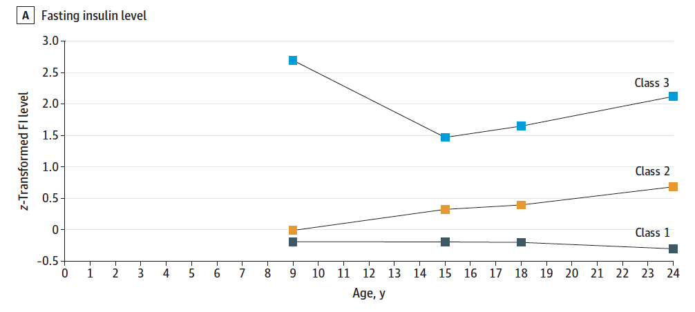 We found three distinct trends in insulin levels; stable average (class 1 – about 78%), minor increase (class 2 – about 19%), and persistently high (class 3 – about 3%):