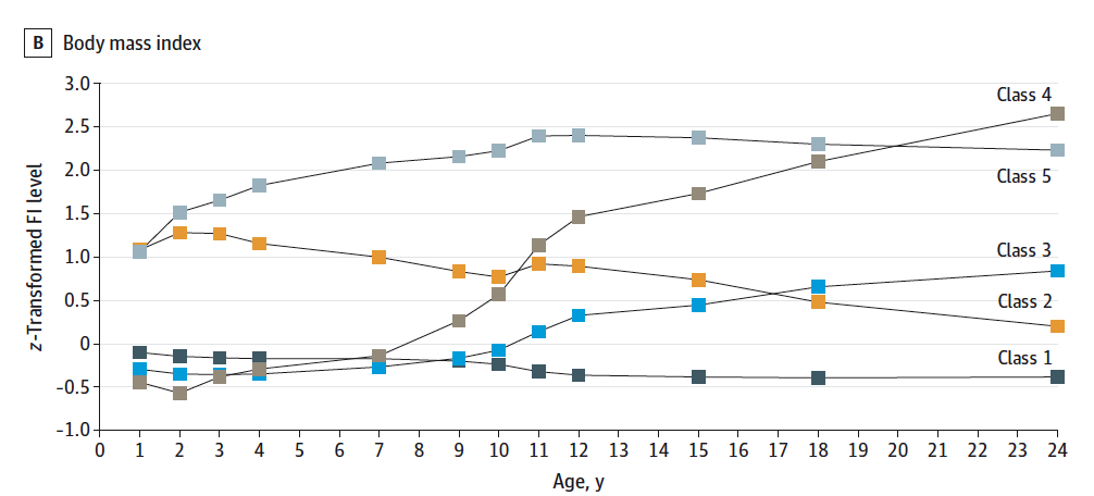 and, 5 distinct trends in BMI. In a mo I’ll talk about stable average (class 1, about 71%), persistently high (class 5; about 6%), and puberty onset – major increase (class 4 - puberty onset – major increase, about 2%) trends. Stay with me 