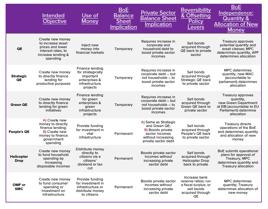There are various ways in which the BoE could instead directly credit the government with new funds, which it could then invest in infrastructure spending, or distribute equally to all citizens with a so-called ‘helicopter drop’. Here's one menu of options: