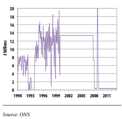 An institutional arrangement for this currently already exists in the UK through the government’s Ways and Means ‘overdraft’ account at the Bank of England, which was frequently used prior to the new millennium.