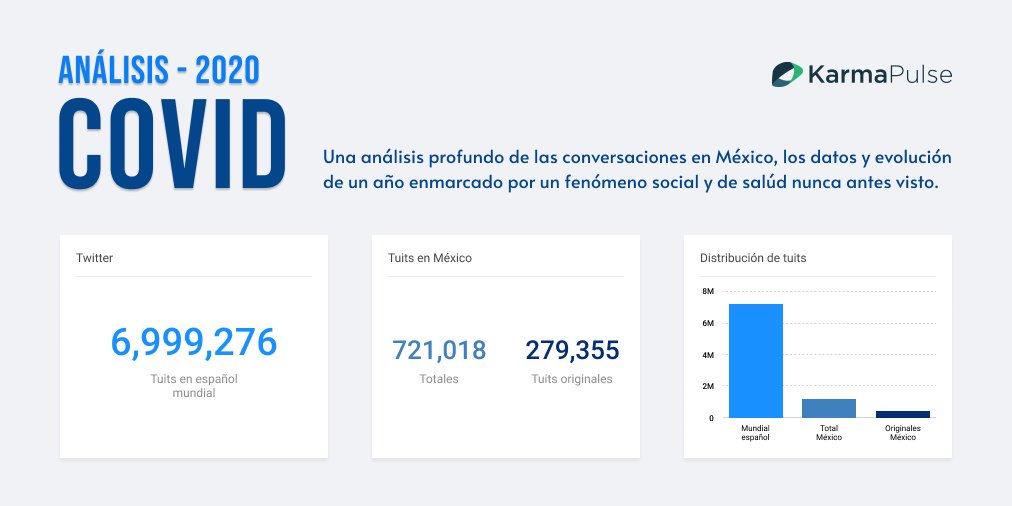 Les compartimos un análisis profundo sobre el 2020, el Covid y las implicaciones de éste en las conversaciones de los Mexicanos. ¿Qué nos dejó el año 2020 enmarcado por esta pandemia en México?

bit.ly/35ADQwP

#InnovateThroughData #Sociallistening #EscuchaSocial
